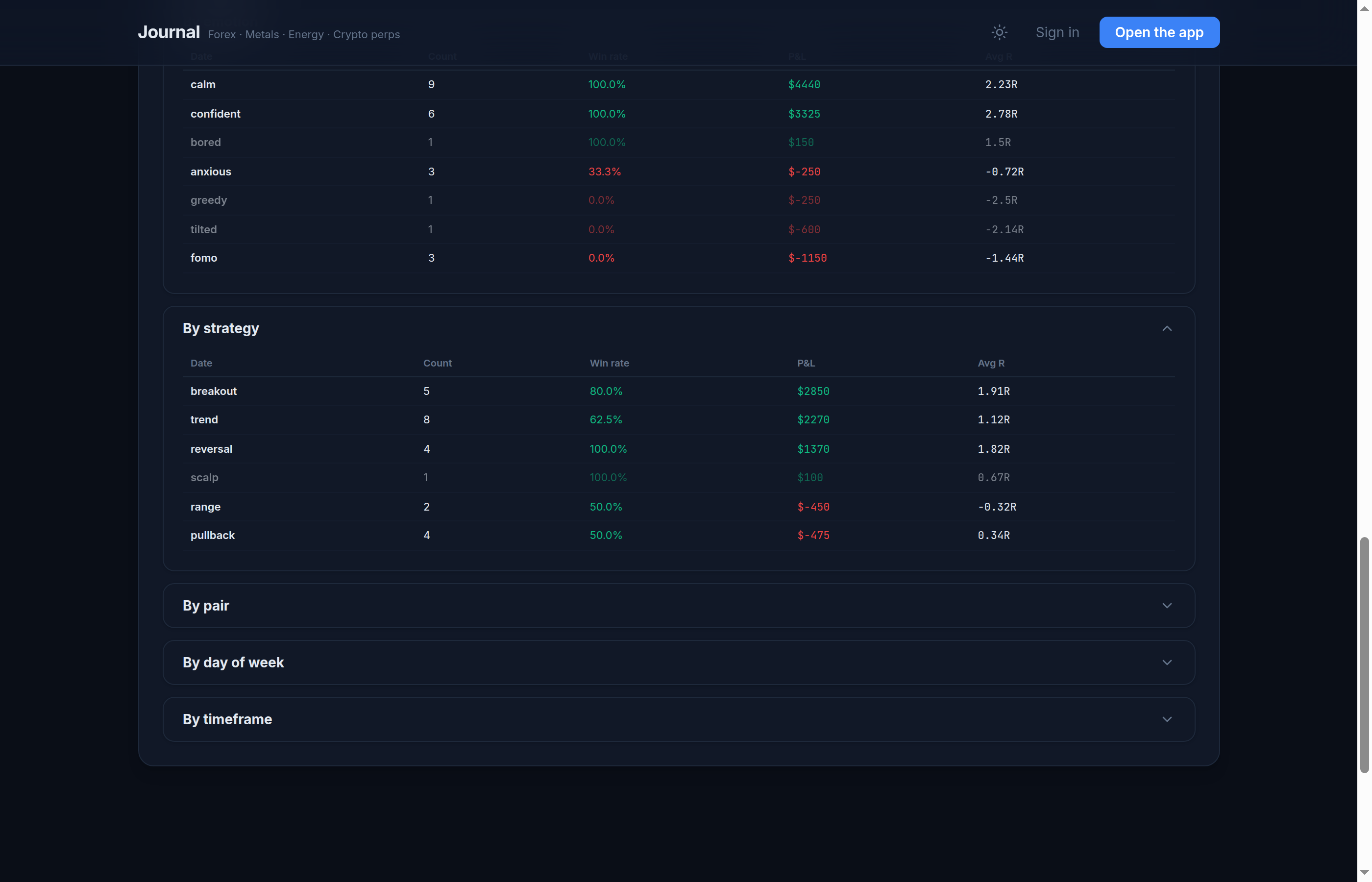 Dashboard breakdown tables showing win rate and average R by emotion (calm 100%, fomo 0%) and by strategy (breakout 80%, pullback 50%), with P&L and trade count per category