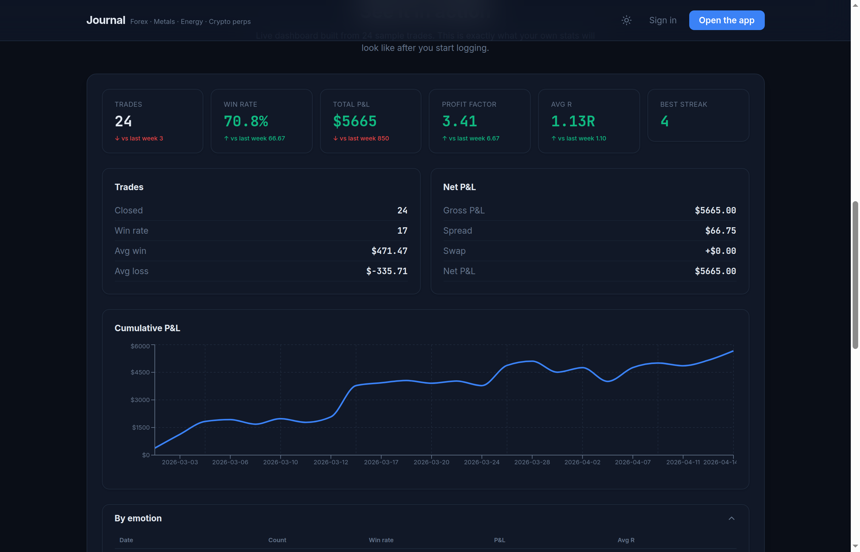Trading journal dashboard showing 24 sample trades: 70.8% win rate, $5,665 total P&L, 3.41 profit factor, and a cumulative P&L chart trending upward over 6 weeks