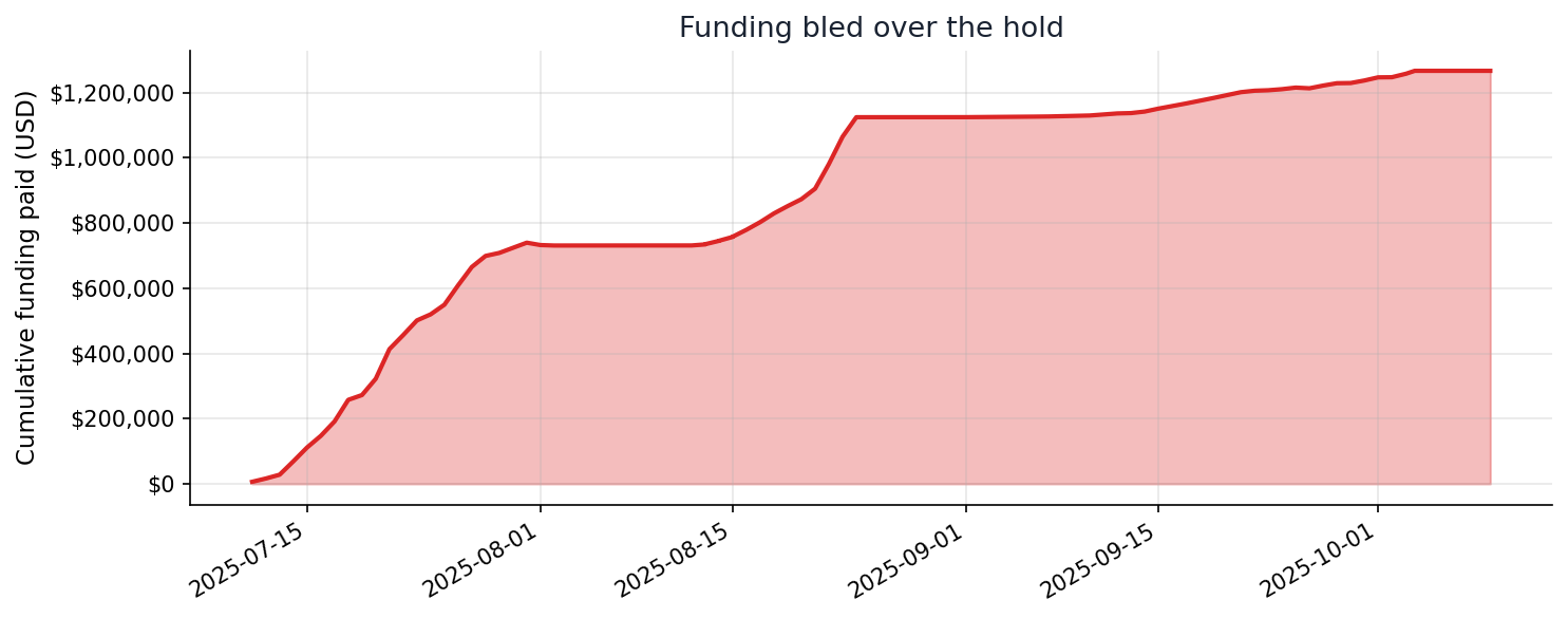 Cumulative funding paid over the 3-month ETH long holding period