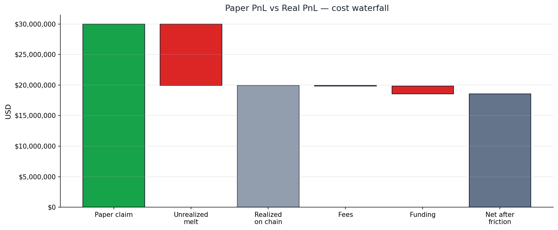 Waterfall chart: paper claim $30M, unrealized melt back to realized $19.95M, then −$109K fees and −$1.27M funding gives ~$18.57M net